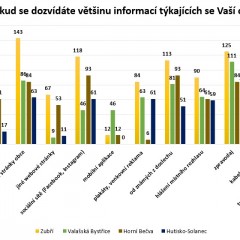 Výsledek dotazníkového šetření ohledně informovanosti občanů na Rožnovsku - obrázek 18
